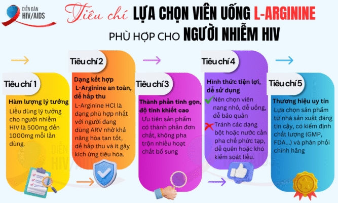 Các tiêu chí đánh giá Viên uống L–Arginine phù hợp với người nhiễm HIV