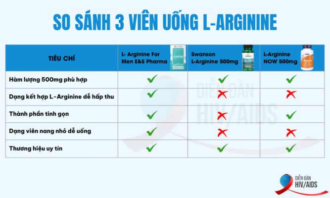 So sánh các loại viên uống L-Arginine tốt nhất hiện nay