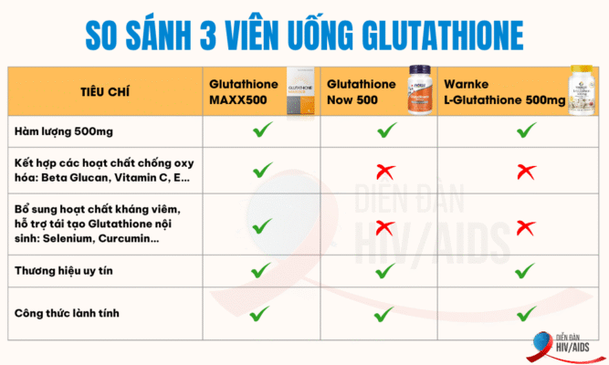 So sánh các viên uống Glutathione phù hợp nhất với người nghi nhiễm HIV
