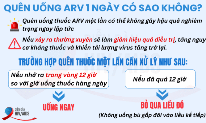Quên uống ARV 1 ngày có sao không?