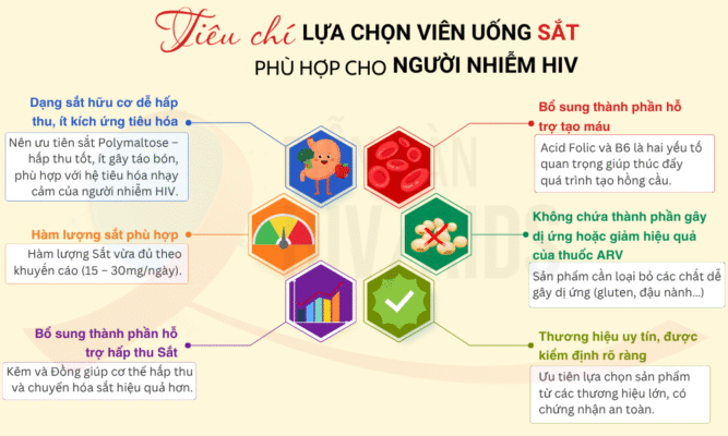 Tiêu chí lựa chọn Viên uống Sắt phù hợp cho người nhiễm HIV